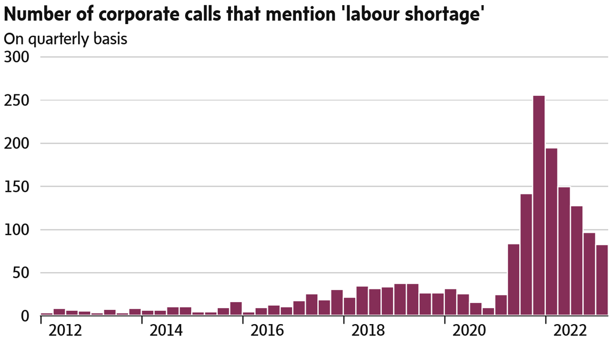 mattlundy33's tweet photo. On earnings calls, talk of "labour shortages" peaked quite a while ago. (via @Sentieo) https://t.co/n8u2zv1gVV