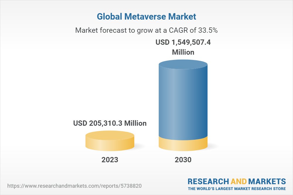 MetaPoint (@metapoint1024) on Twitter photo "The Metaverse industry is expected to grow steadily over the forecast period, recording a CAGR of 33.5% during 2023-2030." 📈
Join the #metaverse while it is booming!
<a href="/researchmarkets/">Research & Markets</a> | researchandmarkets.com/reports/573882… "The Metaverse industry is expected to grow steadily over the forecast period, recording a CAGR of 33.5% during 2023-2030." 📈
Join the #metaverse while it is booming!
<a href="/researchmarkets/">Research & Markets</a> | researchandmarkets.com/reports/573882…