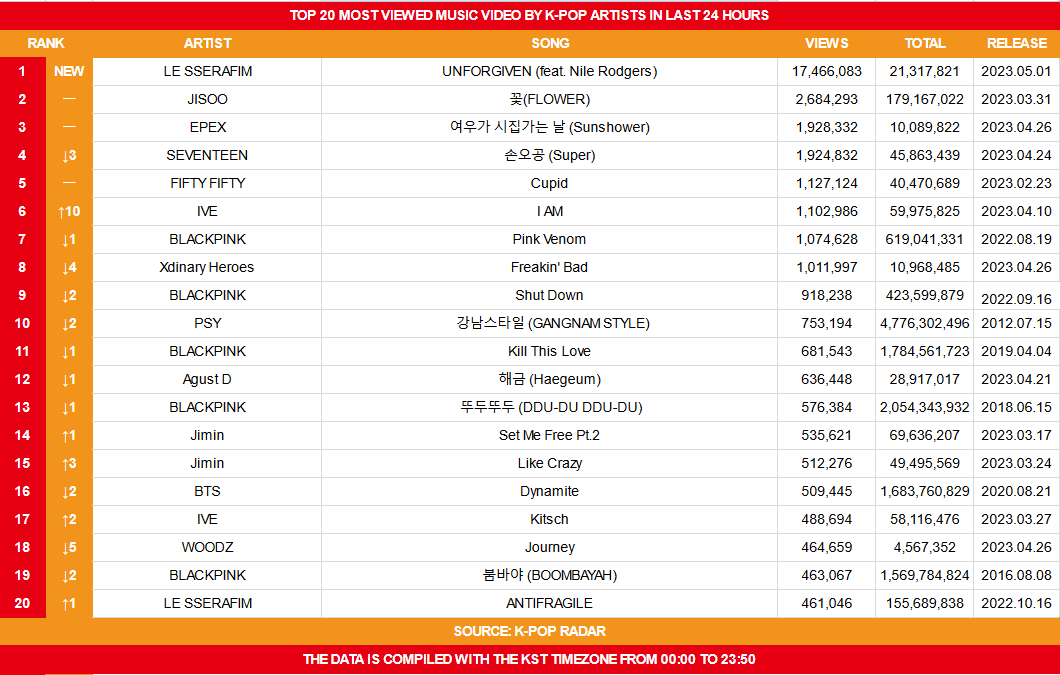 Top 20 Most Viewed Music Video by K-Pop Artists on May 2nd

NOTE: K-Pop Radar hasn't included "Welcome To MY Wolrd (Feat.naevis)" by aespa yet.