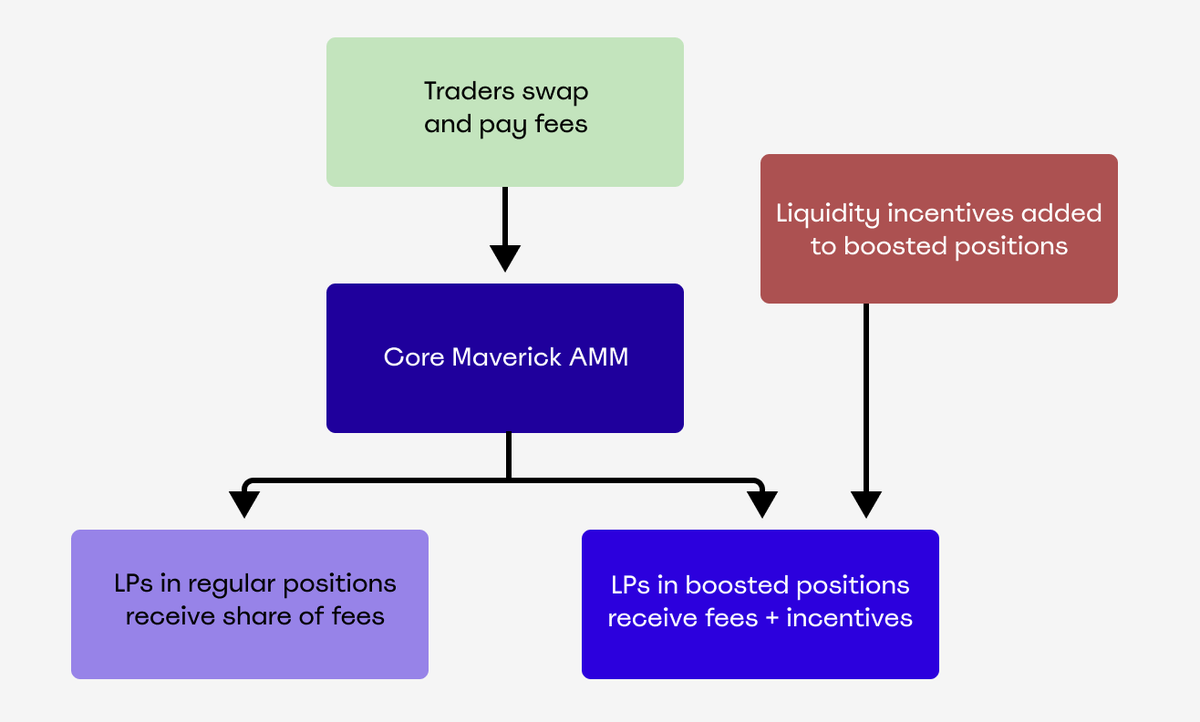mavprotocol's tweet photo. How do Boosted Positions work?

- Anyone can create + incentivize a Boosted Position with supported tokens and select a timeframe for the distribution
- LPs who add liquidity to a Boosted Position will split the incentives pro-rata

📖Read more: https://t.co/EnoXndsvSS

🧵2/6 https://t.co/c9ZTuN0UXG
