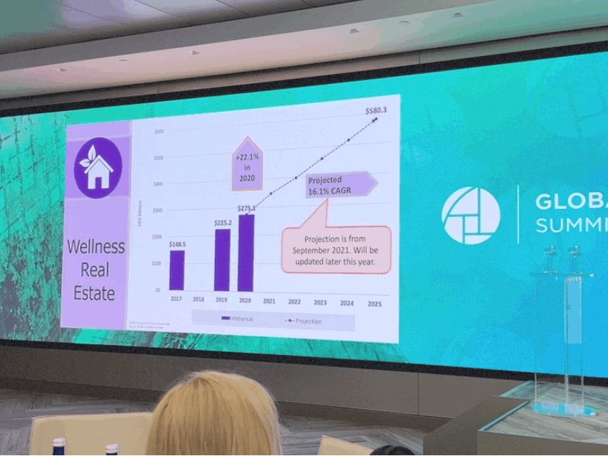 Check out the projected growth of Wellness Real Estate #wellness #olc