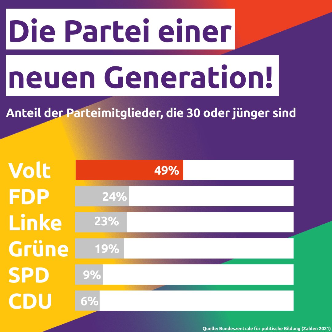 Junge Menschen haben keine Lust auf Parteien? Mit 49% der Mitglieder unter 30 ist Volt definitiv ein Ort für junge Menschen. Wir glauben, es braucht Politik, die junge Menschen abholt &amp; Herausforderungen lösen will. Du auch? Dann komm zu uns &amp; gestalte mit uns die Zukunft 🇪🇺!