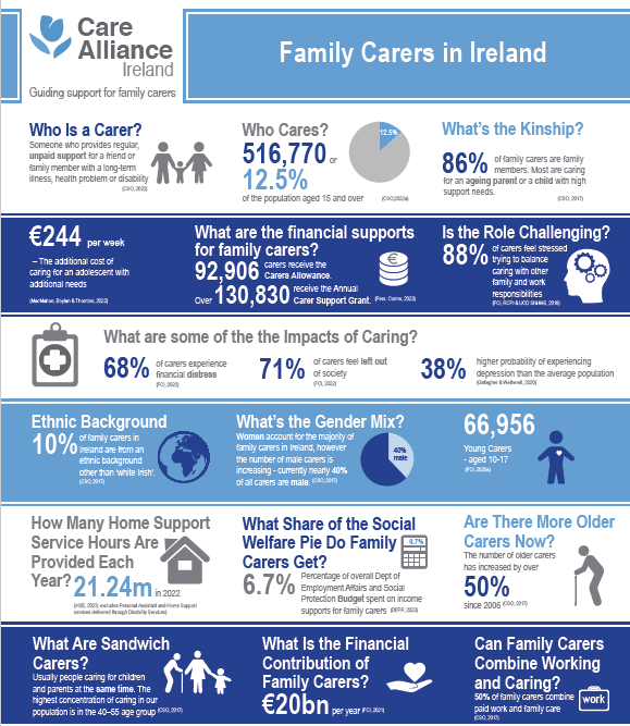 Some harrowing statistics and facts complied by Care Alliance Ireland.
12.5% of over 15s in Ireland care for a friend or family. 
68% face financial distress
71% feel isolated from society

Who will care for the carers?

<a href="/CareAllianceIrl/">Care Alliance Ireland</a> <a href="/HSELive/">HSE Ireland</a> <a href="/DCCNIRL/">Dementia Carers Campaign Network (The ASI)</a>