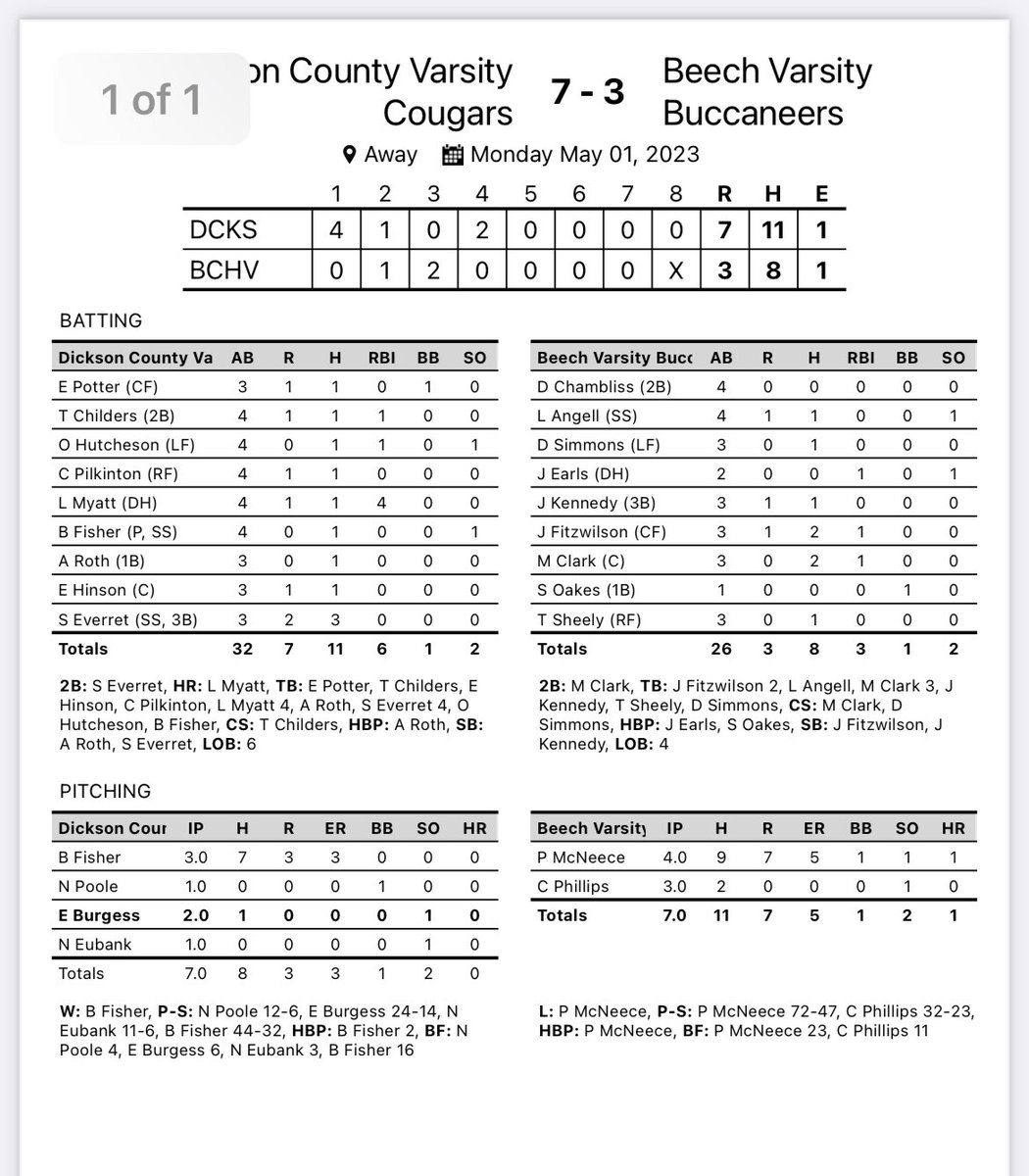 Rodney O. Parker! (@coachrop) on Twitter photo 5/1/23 TEAM 51 ⚾️ Results
G 1 Beech Bucs 1 Cougars 0
Great Ballgame! Potter Carr Exceptional on Bump!
G 2 Cougars 7 Beech 3
Logan Myatt 3rd 💣=Grand Slam
Shaw Everett 3 Knocks 2 Runs
Fisher Poole Burgess Nate Eubank efficient on Bump
Thanks 2 a Solid <a href="/_BeechBaseball/">Beech Bucs Baseball</a>  4 Hosting! 5/1/23 TEAM 51 ⚾️ Results
G 1 Beech Bucs 1 Cougars 0
Great Ballgame! Potter Carr Exceptional on Bump!
G 2 Cougars 7 Beech 3
Logan Myatt 3rd 💣=Grand Slam
Shaw Everett 3 Knocks 2 Runs
Fisher Poole Burgess Nate Eubank efficient on Bump
Thanks 2 a Solid <a href="/_BeechBaseball/">Beech Bucs Baseball</a>  4 Hosting!