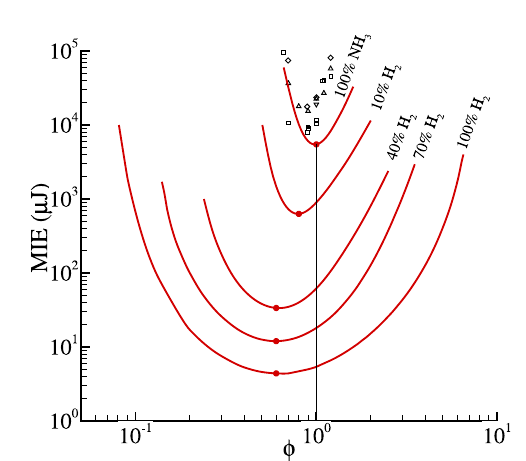 UC3M_FLUIDS_LAB's tweet photo. Minimum ignition energy as a function of equivalence ratio  for different mixtures of hydrogen and ammonia in air. Solid lines (symbols)  are numerical (experimental) results.   https://t.co/JGE7YN7uN1 https://t.co/fiRHegpnuD