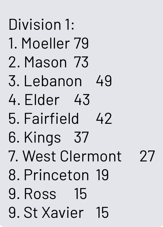 SWOBCA's tweet image. Week 5 SWOBCA Coaches Poll has been released. @FOX19 @FOX19Joe @Enquirer @PBROhioScout