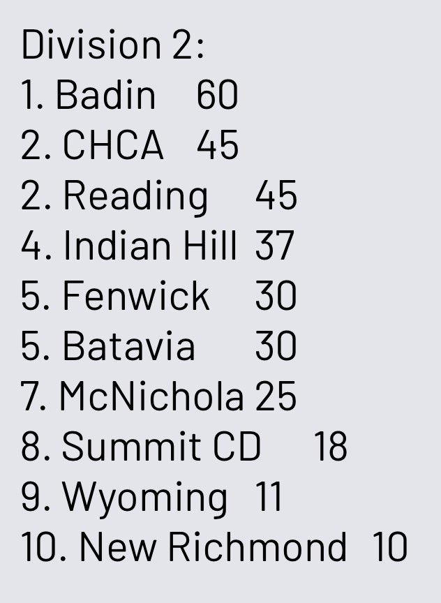 SWOBCA's tweet image. Week 5 SWOBCA Coaches Poll has been released. @FOX19 @FOX19Joe @Enquirer @PBROhioScout