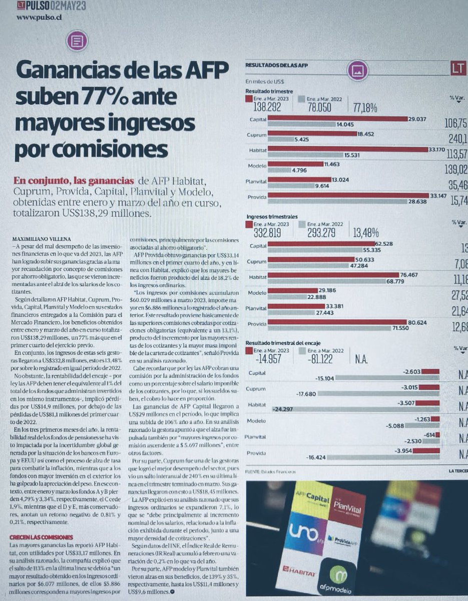 LuisMesina1's tweet photo. Solo en un trimestre logran estas gigantescas UTILIDADES, mientras los fondos ahorrados de los trabajadores siguen a la baja y el monto de las pensiones es cada vez peor.
Qué más argumentos se requieren para acabar con un sistema completamente fracasado. 
#NOmasAFP https://t.co/UFw2QT4dyi