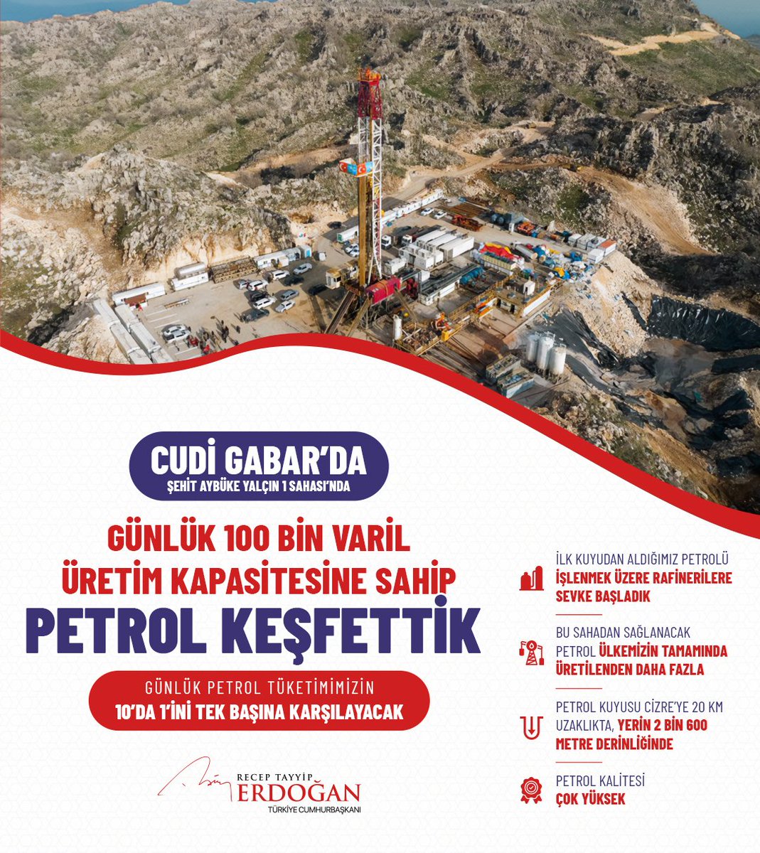 Cudi-Gabar’da günlük 100 bin varil üretim kapasitesine sahip yeni bir petrol rezervi keşfettik. Milletimize hayırlı olsun. 🇹🇷