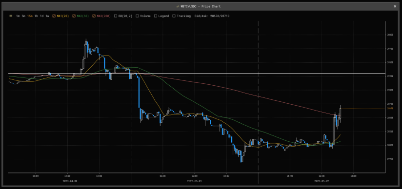 Dexnowio's tweet photo. Here is a step-by-step example of trading opportunities on https://t.co/8fcG2snPVU. 

Total P&amp;L +1.7% for 24h. All trades were real. 
If you are interested, go to our trading platform https://t.co/o0MQNeEB53

#trading #Crypto #DeFi #DEX https://t.co/q2TzxOpoOg