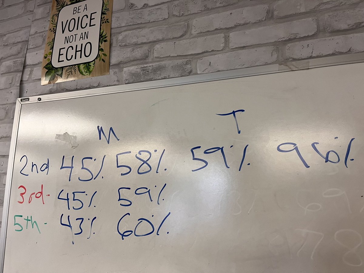 mrsjenngoodman's tweet photo. Just finished 2nd period- This weekβs #fastandcurious root words so farβ¦ Monday was traditional #FAC @quizizz. Notice the retention from Monday! Today is #masterypeak @quizizz 59%->96% π₯ @eduprotocols https://t.co/Bycz7wMIlH