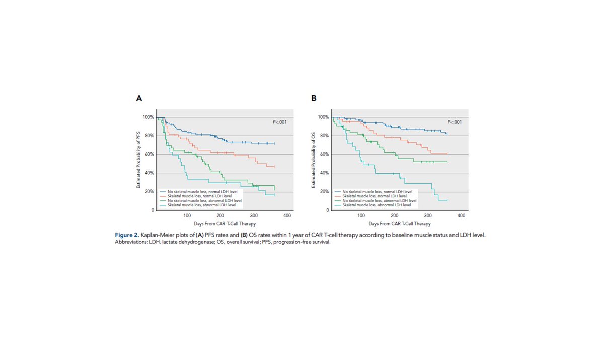 JNCCN's tweet photo. Association Between Pretreatment #SkeletalMuscle and Outcomes After #CARTCell Therapy: https://t.co/xkmRWj95xd #hsronc
@ArmenianSaro @LPopplew @elizabeth_budde @matthew_mei @cityofhope https://t.co/PmcKWZj8gj