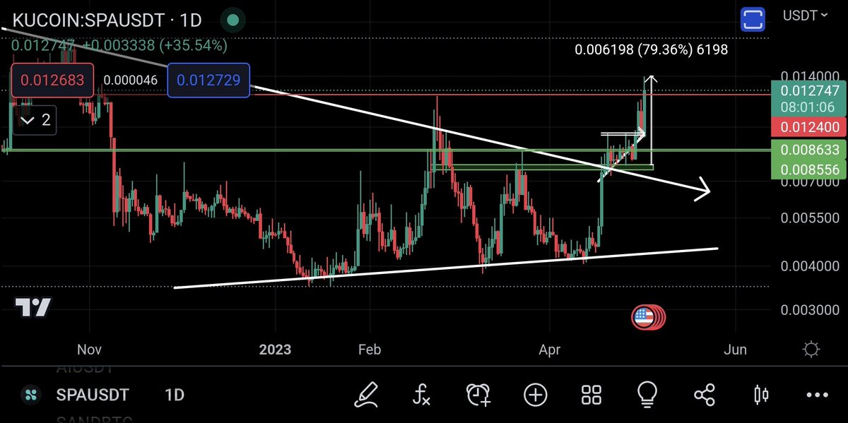 Don't have anything to add; double bottom pattern is playing out.

$SPA/#SPERAX