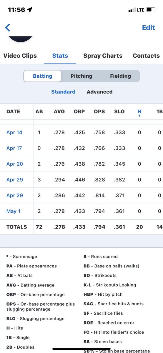 Rgrantham24's tweet photo. Here are my offensive and defensive stats from this season!
@ABACBaseball @UNGBaseball @EG_Baseball @AndrewTigersBSB @TopPreps https://t.co/rtfusv17TY