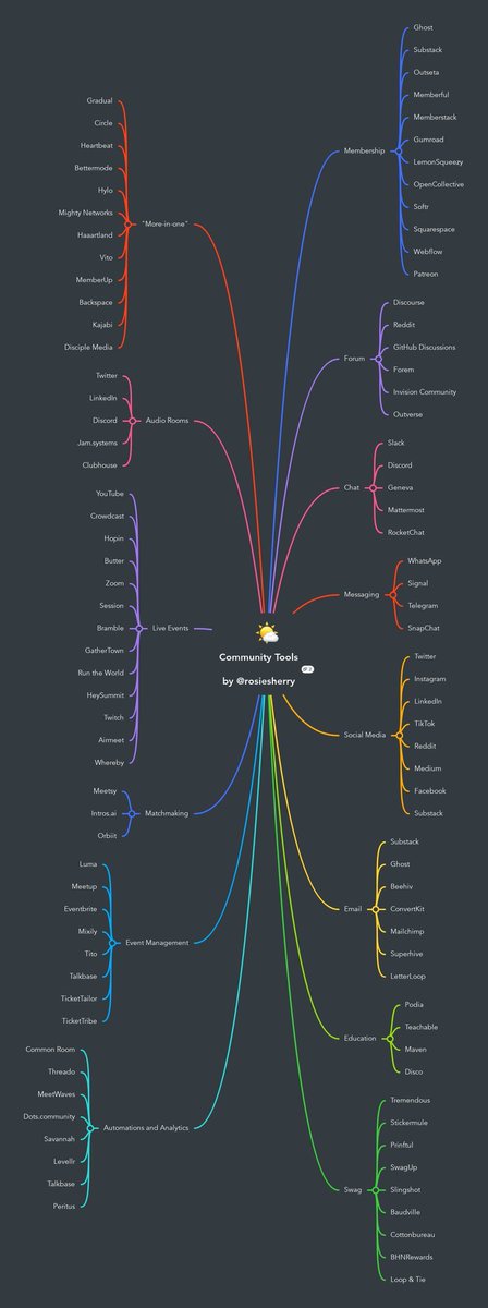 Looking for community tools? This might help.

Full list: village.rosie.land/t/community-to…