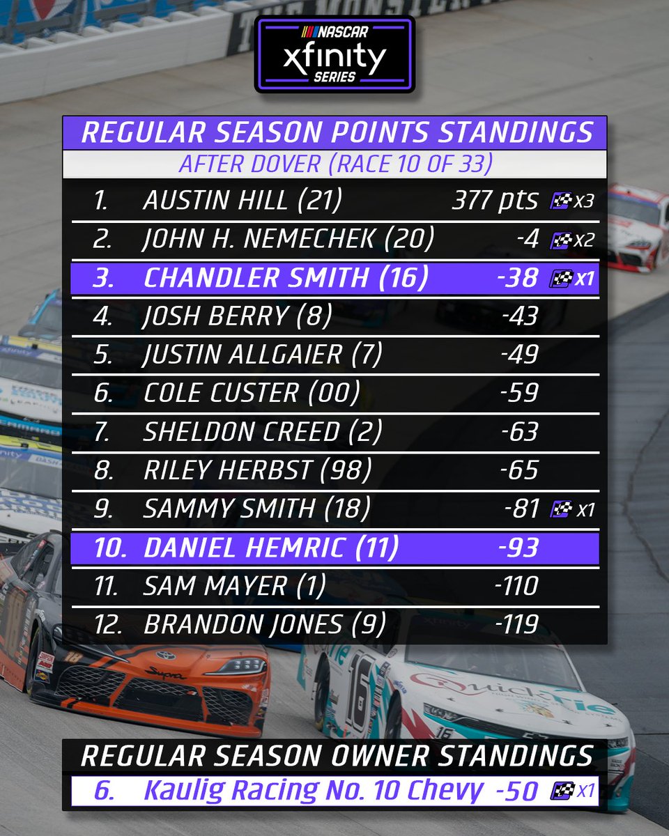 KauligRacing's tweet image. Standings update after #TheMonsterMile.

10 races complete for the NXS and 11 for the NCS!

#AGame200 | #Wurth400