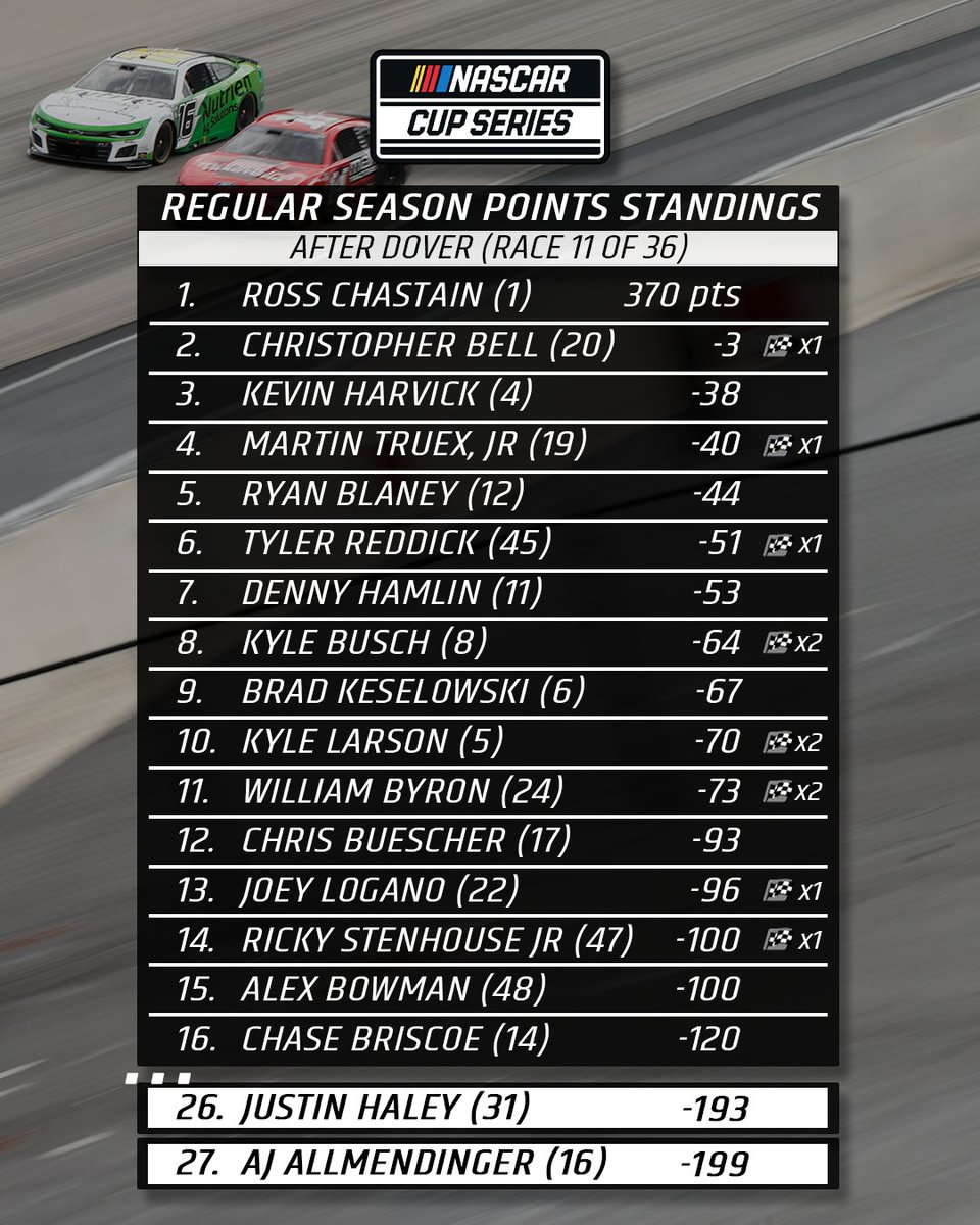 KauligRacing's tweet image. Standings update after #TheMonsterMile.

10 races complete for the NXS and 11 for the NCS!

#AGame200 | #Wurth400