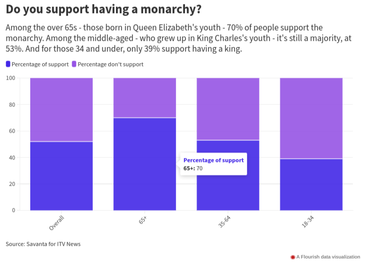 nomoremonarchs's tweet photo. Plummeting polls! 
Stark age divide revealed as under-34's firmly reject monarchy, even as over-65s still support it strongly. Only half of 35-64s support monarchy, so the overall support level has dropped to just 52%. 
#MonarchyIsUnpopular #MonarchyIsDivisive 
#royalpoll #ukpol https://t.co/fIpdFcNMzM