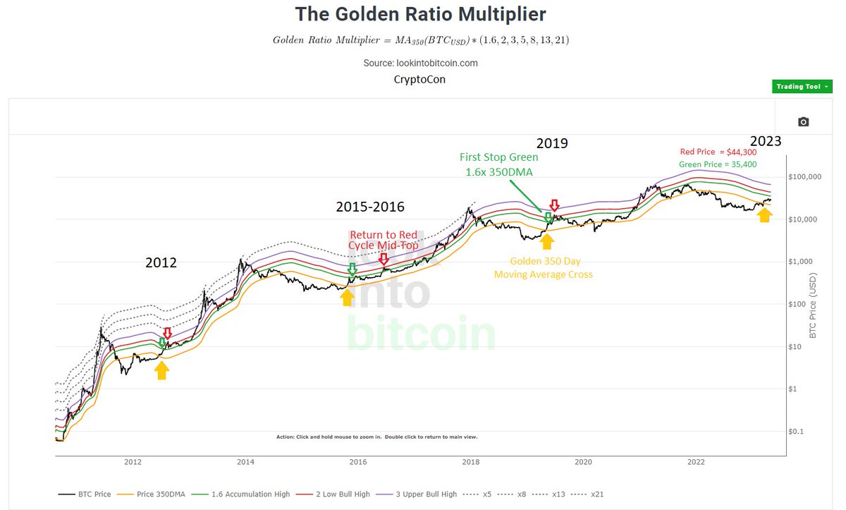 The big picture for #Bitcoin is still as bullish as ever, just take a look  at the Golden Ratio Multiplier The golden 350 DMA cross has occurred, and  we still have yet