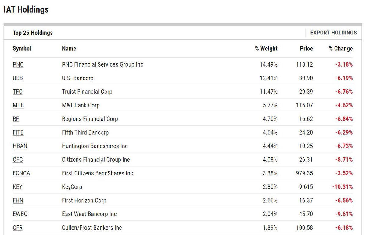 GRDecter's tweet photo. BREAKING: Bloodbath in regional banks 

PacWest Bancorp -39.3%

Western Alliance -22%

Regional Bank ETF $IAT -6.5%

Every single name in the regional bank ETF is red https://t.co/r297jrXUAv