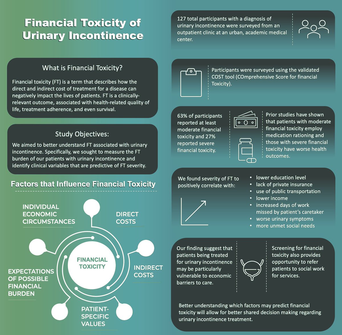 Benjamin Green (@bengreen150) on Twitter photo Urinary incontinence isn't just a medical issue – it's a financial 💸issue too!! Our latest research from <a href="/MontefioreUro/">MontefioreUrology</a> investigated the #financialtoxicity 💵☠️of urinary incontinence and we proudly shared our recent results at <a href="/AmerUrological/">Amer. Urol. Assn.</a> #AUA23 Urinary incontinence isn't just a medical issue – it's a financial 💸issue too!! Our latest research from <a href="/MontefioreUro/">MontefioreUrology</a> investigated the #financialtoxicity 💵☠️of urinary incontinence and we proudly shared our recent results at <a href="/AmerUrological/">Amer. Urol. Assn.</a> #AUA23