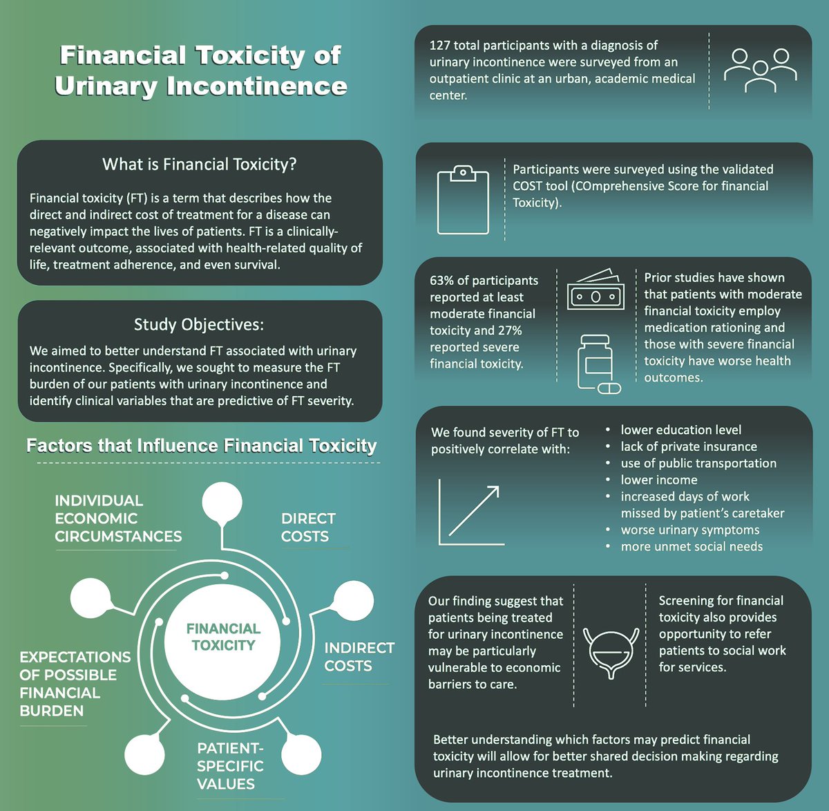 Urinary incontinence isn't just a medical issue – it's a financial 💸issue too!! Our latest research from @MontefioreUro  investigated the #financialtoxicity  💵☠️of urinary incontinence and we proudly shared our recent results at @AmerUrological #AUA23