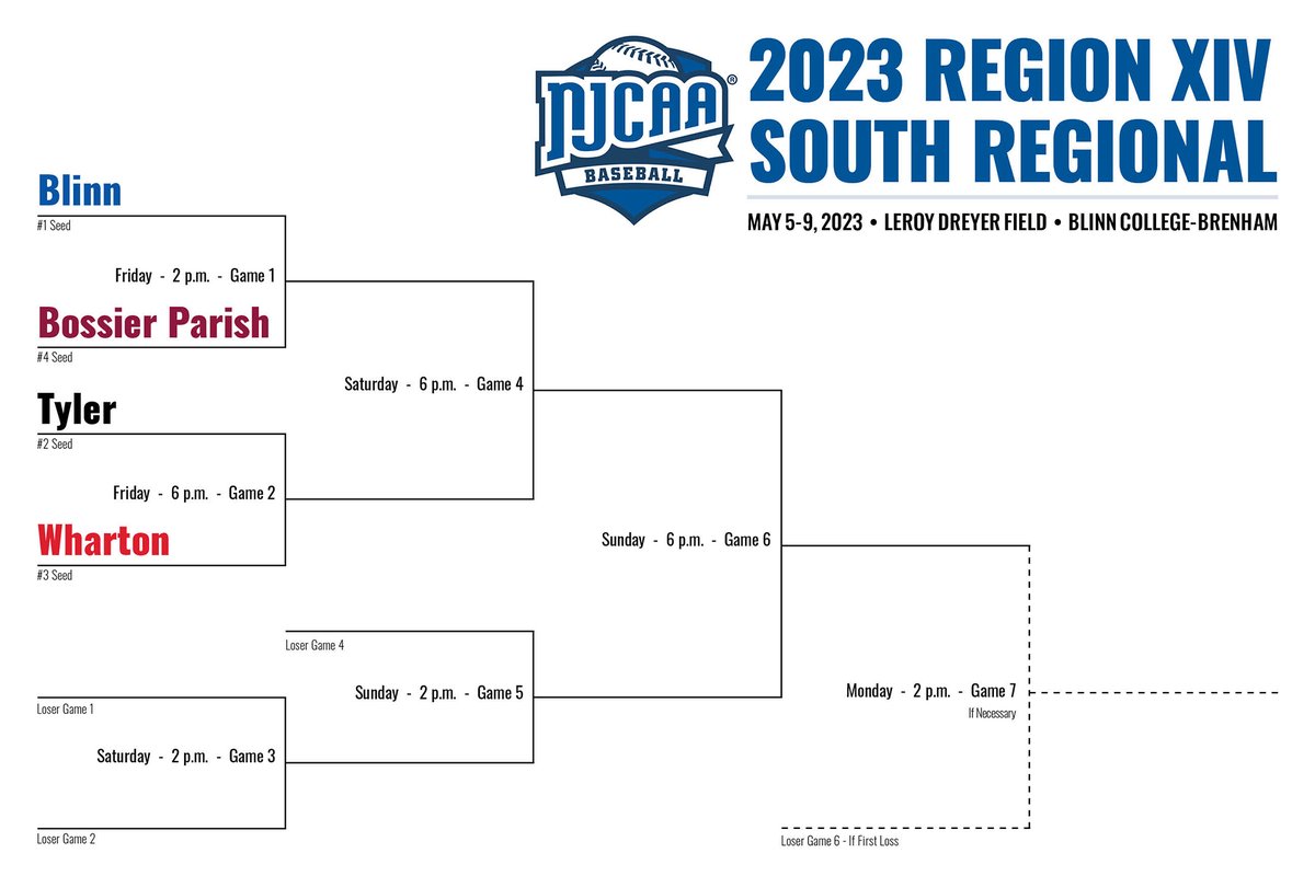 BlinnAthletics's tweet photo. The Region XIV South baseball tournament bracket is set! https://t.co/Z73FBdIa98