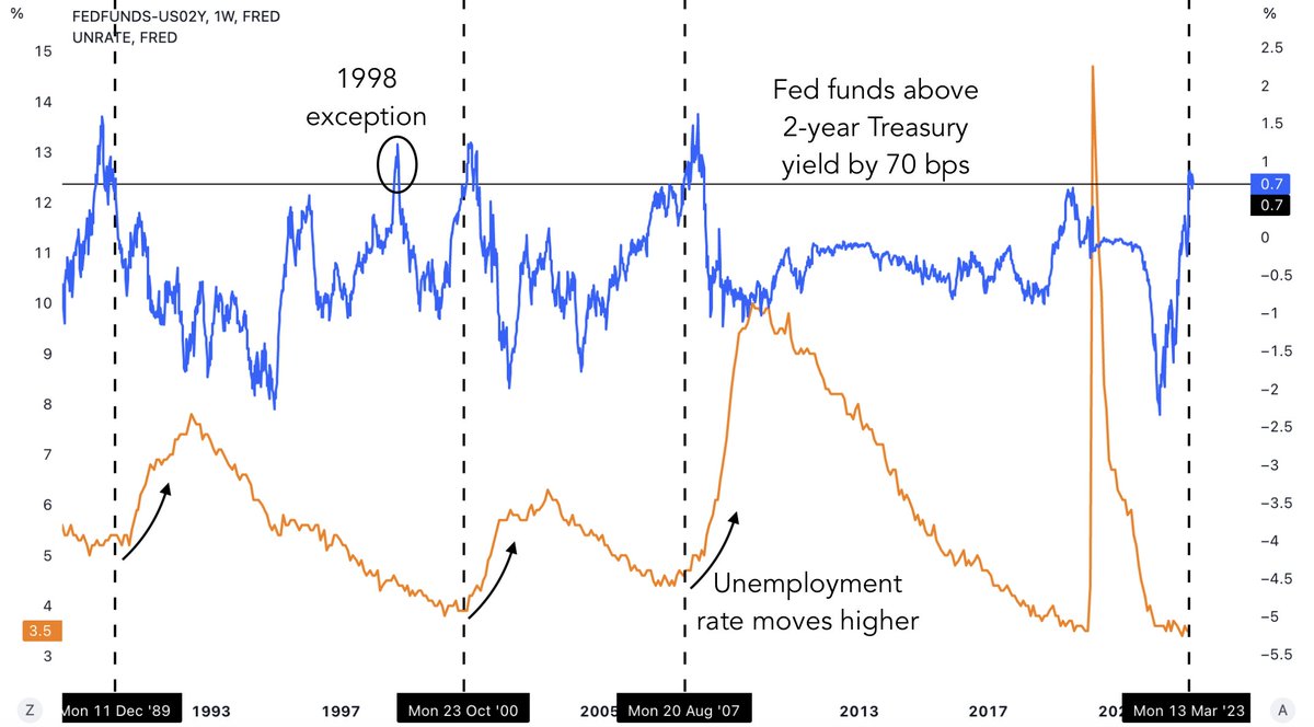 bravosresearch's tweet photo. Fed funds rate is 70 basis points above the 2-year Treasury yield

This has systematically resulted in the unemployment rate moving higher

Except in 1998 https://t.co/JaD0DccPGI