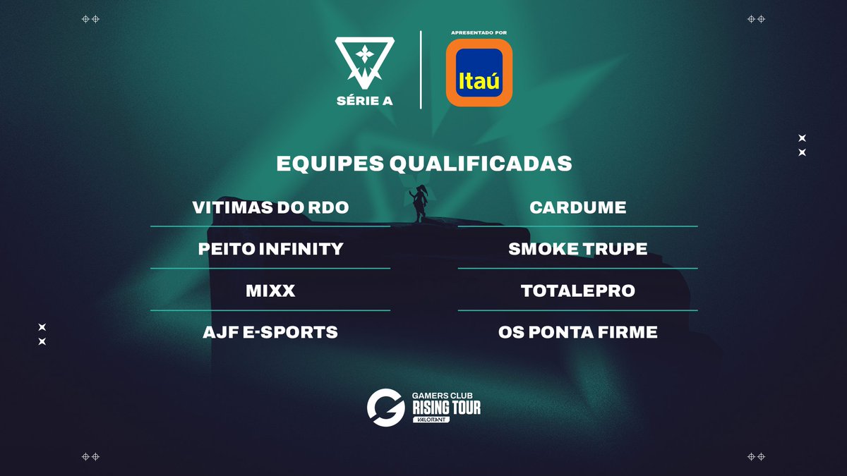 GamersClubVAL's tweet photo. Tá na hora de conhecer as equipes que se classificaram para a Série A Finals by @itau da #LigaGamersClub VALORANT! 😎

#VitimasDoRdo, #PeitoInfinity, #Mixx, @AJFeSports, #Cardume, #SmokeTrupe, #TotalePRO e #OsPontaFirme.

Pra quem vai sua torcida? 🔥 https://t.co/yMoRm2ODFD