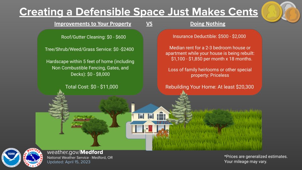 A cartoon house that is divided into two halves. The left half shows a defensible space with manicured trees, short grass, and no leaves on the roof. The right side depicts a yard with tall grass, a wood pile, leaves of the roof of the house, and a conifer tree that has a limb hanging over the roof. Above this graphic shows a red and green box depicting the cost breakdown of improving your property versus the cost of rebuilding your home showing that rebuilding your home is much more expensive than making your home a defensible space. 