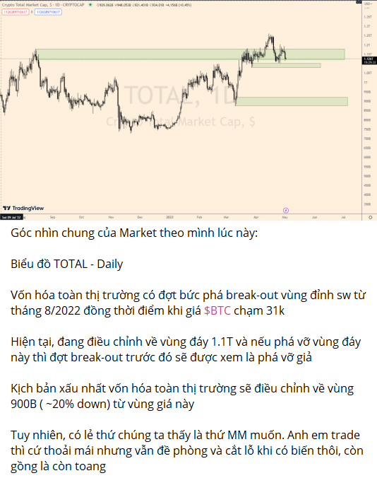 ryannguyen1203's tweet photo. Bài chia sẻ góc nhìn về meme coin của anh @DenVauAnNam - Một người anh trong nhóm của mình

Mọi người có thể follow và tham khảo những chia sẻ của anh ấy về Market và Memecoin nhé

Sẳn tiện dưới đây là view của mình về Total.D mọi người cũng tham khảo qua, mình thì thích research về những công nghệ mới hơn nhưng lâu lâu cũng phải view market. Hiện tại đang ở vùng tranh chấp và nếu thật sự sập qua vùng đáy gần nhất thì tháng 5 chúng ta sẽ có nhiều bài research về công nghệ để trò chuyện giết thời gian =))

Tất cả thông tin chỉ là ý kiến cá nhân, đúng nhận sai bị chửi