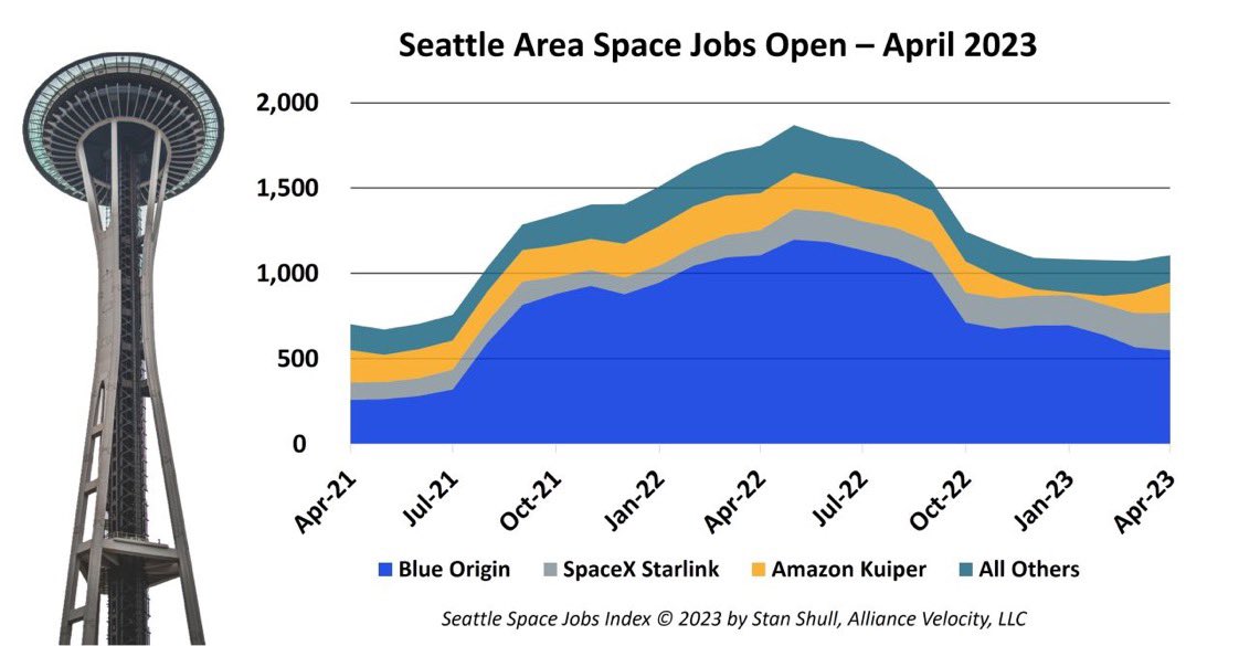 ChrisSembroski's tweet photo. Where can you find multiple rockets getting developed and under construction, build more satellites than anywhere else in the world, and go kayaking with sealsπ¦? Itβs all under the shadow of the @space_needle! @stanshull tracks #PNW job openings in space. https://t.co/ha2jaApt11 https://t.co/bHgPKnQrY0
