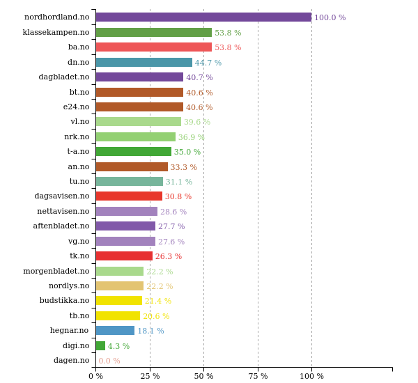 Past 24 hours @Klassekampen did best with 54 % women in texts. More stats: prognosis.se/GE/Norway #likestilling