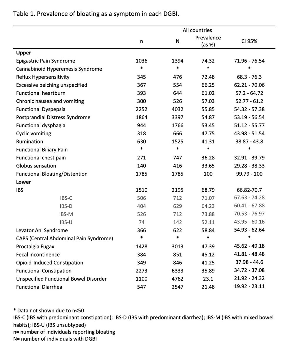 KewinSiah's tweet photo. My Fav #DDW2023 📰
🌎BLOATING POPULATION: #RFGES 
https://t.co/rYgMMqpIkT
Nearly 18% of the global study population reported bloating (ranging from 11% in East Asia to 20% in Latin America)
Bloating is highly prevalent in almost all upper and lower DGBI.
#GITwitter #MedTwitter https://t.co/XSa4prz6BC