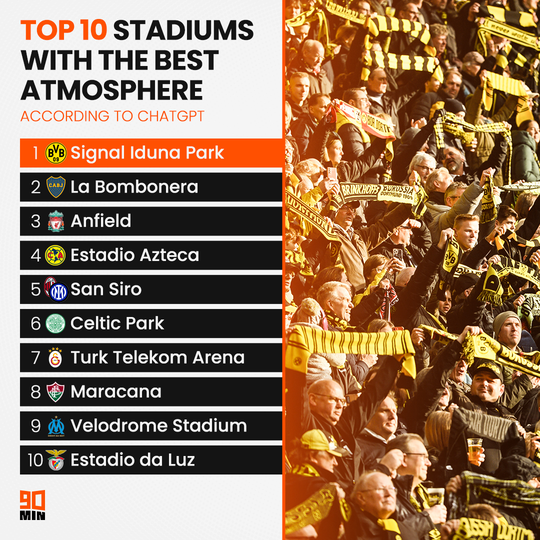 SI_FootballClub's tweet photo. CHATGPT has picked the football stadiums with the best atmosphere...

Some notable absentees here! 🏟️👀 https://t.co/q94MMIxD1q