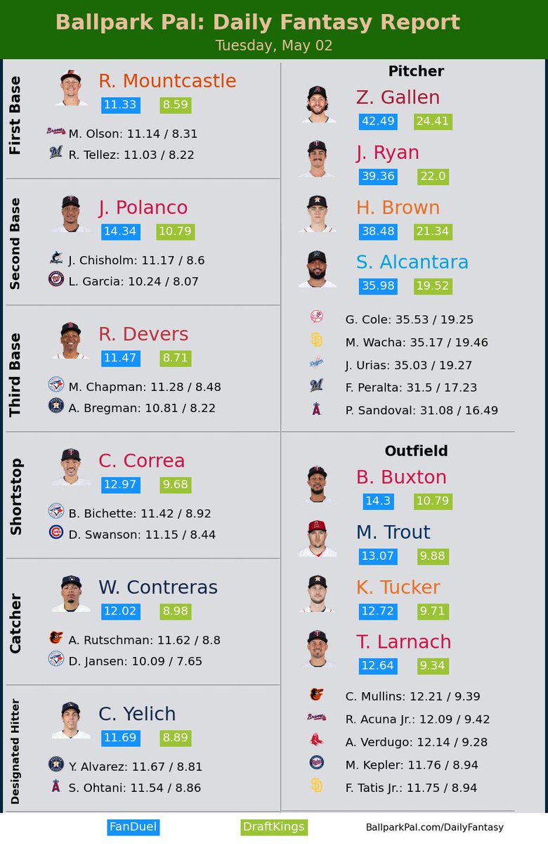BallparkPal's tweet photo. Daily Fantasy report for Tuesday. Full projections now live at a different URL:

https://t.co/4bVj7gjFIu

Also, check out the new PrizePicks / Underdog page:

https://t.co/T9jlO1XlTn https://t.co/d96WjooVeu