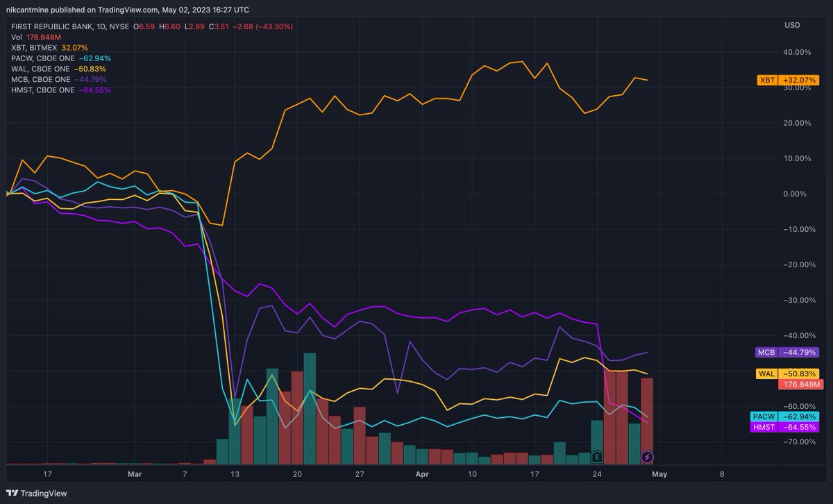 Banks are failing, #Bitcoin is pumping