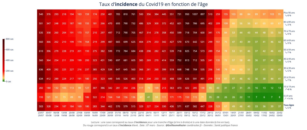 CovidTracker_fr's tweet photo. Chiffres #Covid19 :
• 33 personnes décédées en milieu hosp. (31/03), en hausse sur 7 j. (+18)
• 520 admissions à l'hôpital (31/03), en baisse sur 7 j. (-20)
• 1 065 cas positifs (02/05), en baisse sur 7 j. (-7830)
➡️ + d'infos : https://t.co/4yLCXFmCW8 https://t.co/6pmD6QUwcn