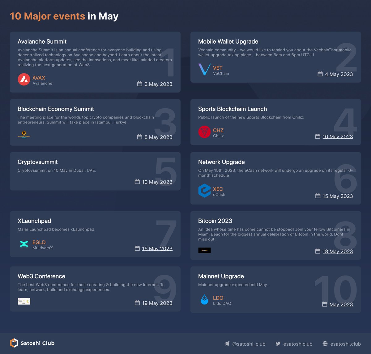 esatoshiclub's tweet photo. 10 Major Events in May 2023🚀

#Avalanche #summit #web3 #VeChain #VET #Upgrade #blockchain #mobilewallet #Istambul #Chiliz #CHZ #networkupgrade #ecash #XEC #Bitcoin #MultiversX #EGLD #Xlaunchpad #Mainnetupgrade #LidoDAO #learning https://t.co/XLnevFkpeX