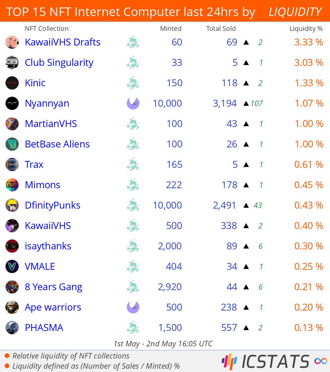 icstats's tweet photo. Top NFT's Entrepot/CCC/MemeCake/Yumi last 24hrs by LIQUIDITY
@KawaiiVHS @iccsingularity @kinic_app @nyannyanstudio @BetBase_ @onlyontrax @MiMons_222
#kawaiivhs #kinic #nyannyan #mimons
#NFLQ #nft #nfts #InternetComputer #ICP https://t.co/0xNMUVqIYp