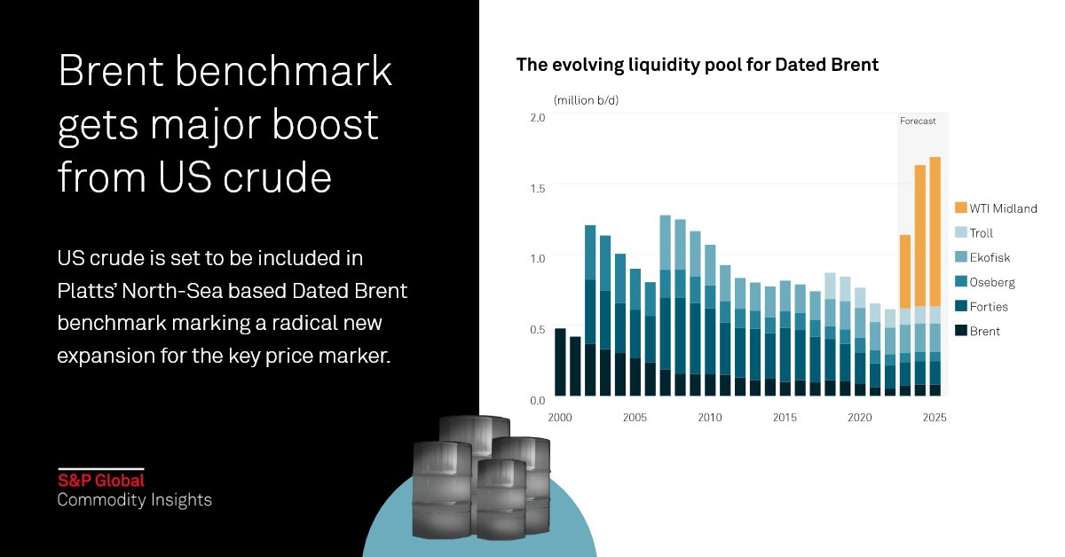 The world's most important #oil price benchmark #DatedBrent is undergoing a major expansion with the addition of the US’ WTI Midland #crude.

🛢 Learn more about it with our latest infographic: okt.to/n8s3Sj

#OOTT