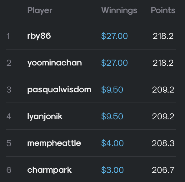 aisportspro's tweet photo. Big ups to the "Miraculous 45 points from James Harden" Monday Night Top 6 🔥
 
1) @RobRaduta 
1) @yoominachan 
3) @PasqualWisdom 
3) lyanjonik 
5) @smokedawg420 
6) charmpark

tag em if we missed em https://t.co/pIZyYwH6vh
