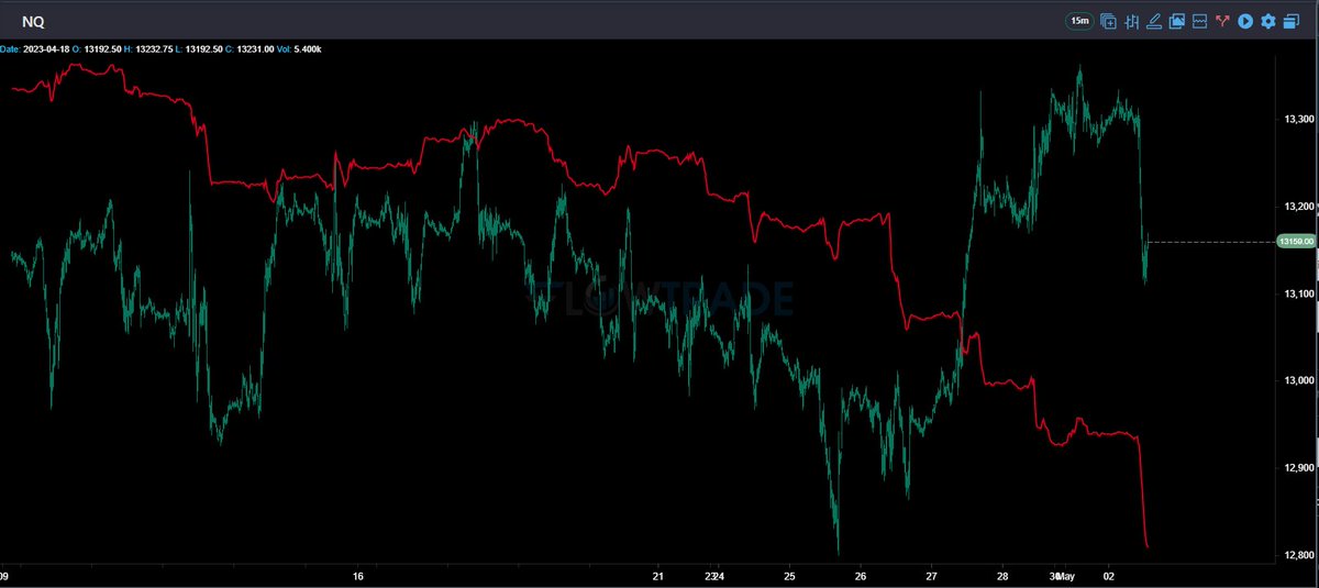 $NQ smashed this as well.  Algo selling for past 2 weeks very aggressive. we need to hold 13.1  or we are going to see 13.8 real fast.  we are sitting on the fulcrum and algos are still pounding.  looking for retrace to 13195 ish for another short entry for retest of the low.