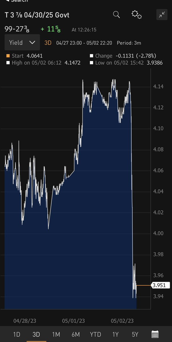 The roller coaster continues with, this time around, a 20 bps drop in the yield on 2-year Treasuries.  With such a key market segment continuing to be in urgent need of stabilization, it remains to be seen if the Fed serves this function tomorrow or, instead, is again a source of