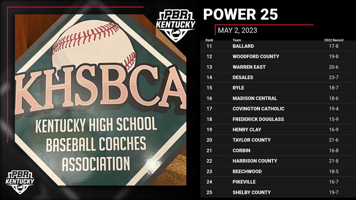 UPDATED PBR KY/<a href="/kyhsbca/">KHSBCA</a> POWER 25

There's a new No. 1 team in the state for the first time this season!

See the full Power 25 here >> bit.ly/324zaNE