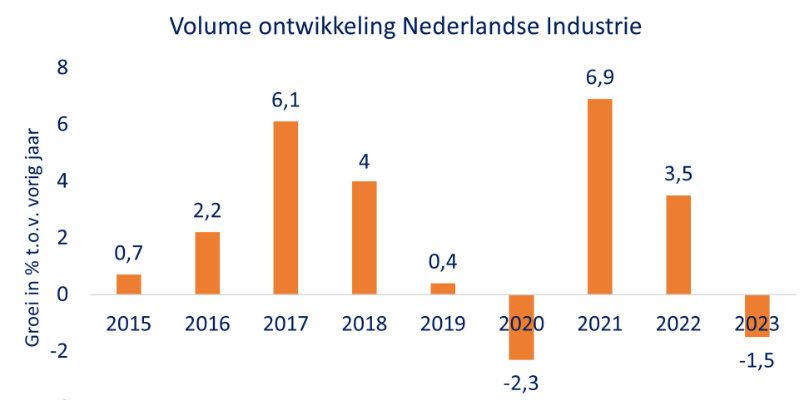 Ondanks lichte krimp blijft het transactievolume op peil industrievandaag.nl/ondanks-lichte…
Drijfveren van het transactievolume binnen de industrie- en productiesector blijven de verdere automatisering en de arbeidskrachten. 
#industrie #techniek #industrie40 #maakindustrie #machinebouw #pr