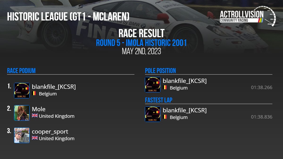 🏆 ACR  Historic League (GT1 - Mclaren) Season 9 Round 5 

🌎 Imola Historic 2001

⏱ 01:38.836 - blankfile_[KCSR]

🥇 blankfile_[KCSR]
🥈 Mole
🥉 <a href="/cooper_sport/">John Gray</a>

Statistics and league tables: actrollvision.com/league/AMS2/PC…