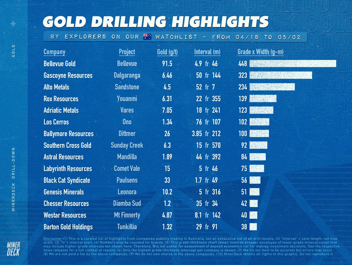 MinerDeck's tweet photo. 🇦🇺 Weekly gold drilling highlights https://t.co/n7PGMBJ1MH