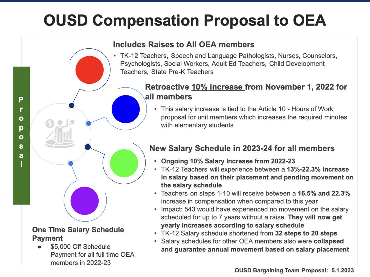 LakishaYoungCEO's tweet image. We may all be thinking of compensation – and we agree teachers deserve to be paid well. But, as you can see in this graphic, the District’s proposal includes significant raises: Every Oakland teacher would receive a salary increase of at least 13%, and as much as 22%.