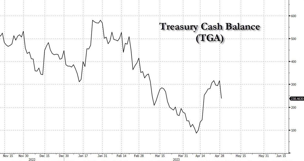zerohedge's tweet image. Whoa: Treasury Cash collapses by $78 billion IN ONE DAY.

We won't make it to mid May at this rate